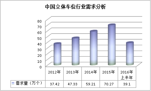 中國(guó)立體車庫(kù)行業(yè)結(jié)構(gòu)分析及市場(chǎng)需求研究