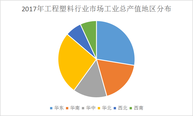 2019中國工程塑料產(chǎn)業(yè)工業(yè)總產(chǎn)值市場(chǎng)分析