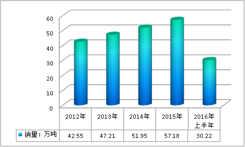 2019中國硅酮膠產業(yè)市場供給與需求調研分析
