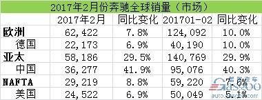 汽車銷量，2月汽車銷量，奔馳在華銷量，奔馳召回，奔馳2月全球銷量
