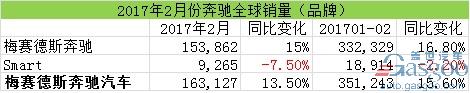 汽車銷量，2月汽車銷量，奔馳在華銷量，奔馳召回，奔馳2月全球銷量